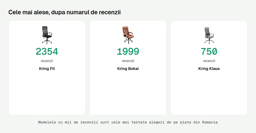 Cele mai alese scaune, dupa recenzii