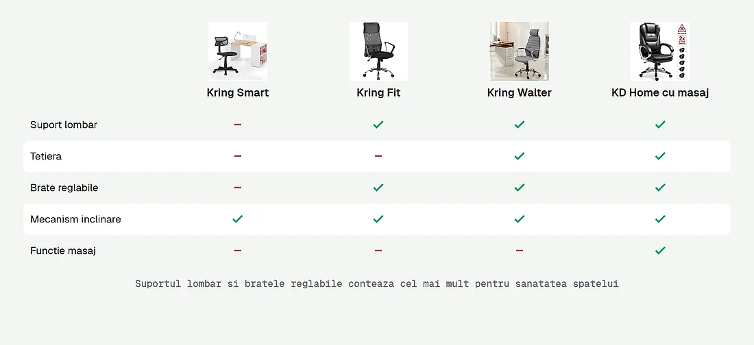 Dotarile ergonomice comparate intre modele