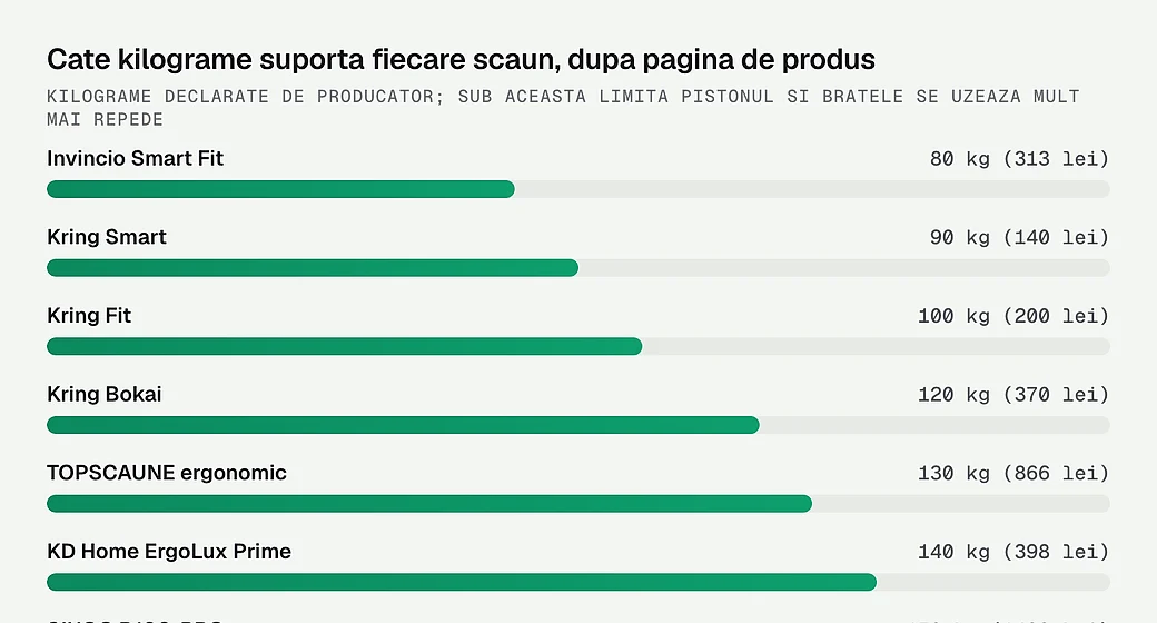 Cate kilograme suporta fiecare scaun, dupa pagina de produs
