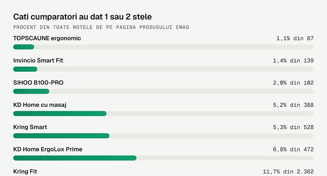 Ce procent din cumparatori au dat 1 sau 2 stele fiecarui scaun