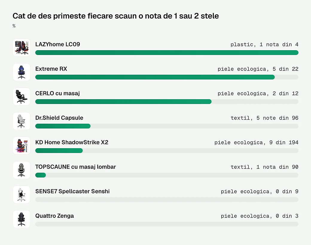 Cat de des primeste fiecare scaun o nota de 1 sau 2 stele