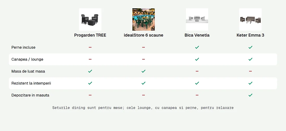 Dotarile seturilor comparate