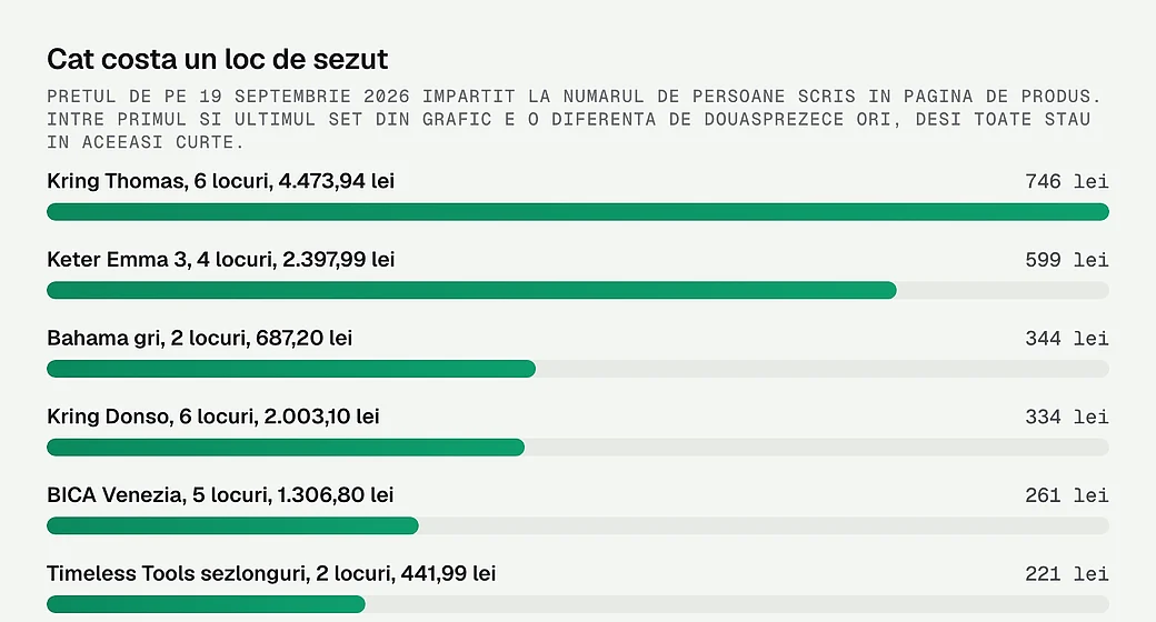 Pretul pe loc de sezut la douasprezece seturi de gradina