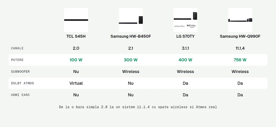 Configuratii de canale si putere comparate
