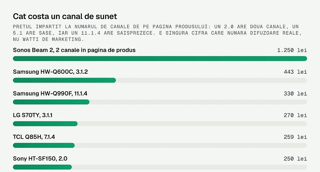 Pretul impartit la numarul de canale declarate