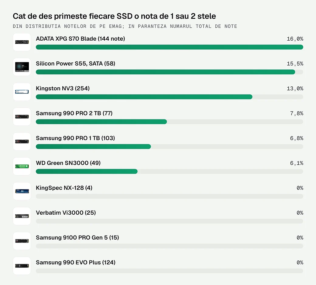 Cat de des primeste fiecare SSD o nota de 1 sau 2 stele