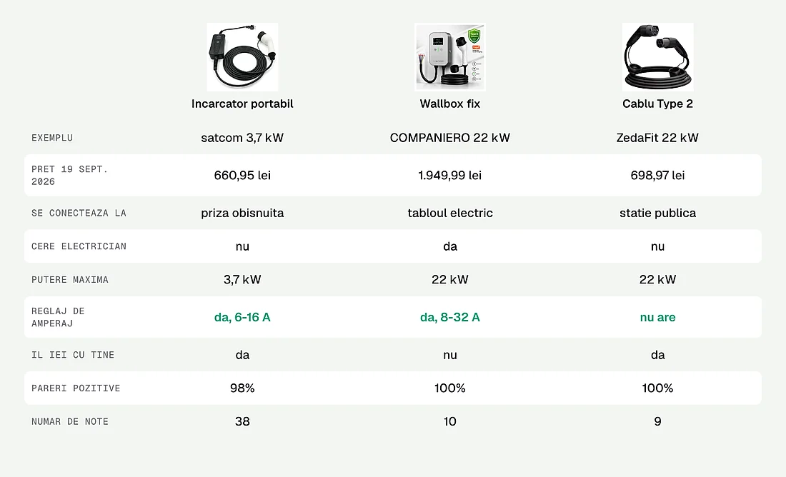 Comparatie intre un incarcator portabil, un wallbox si un cablu Type 2