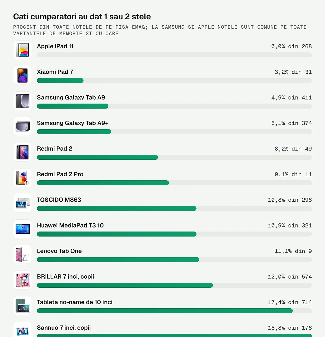 Ce procent din cumparatori au dat 1 sau 2 stele fiecarei tablete
