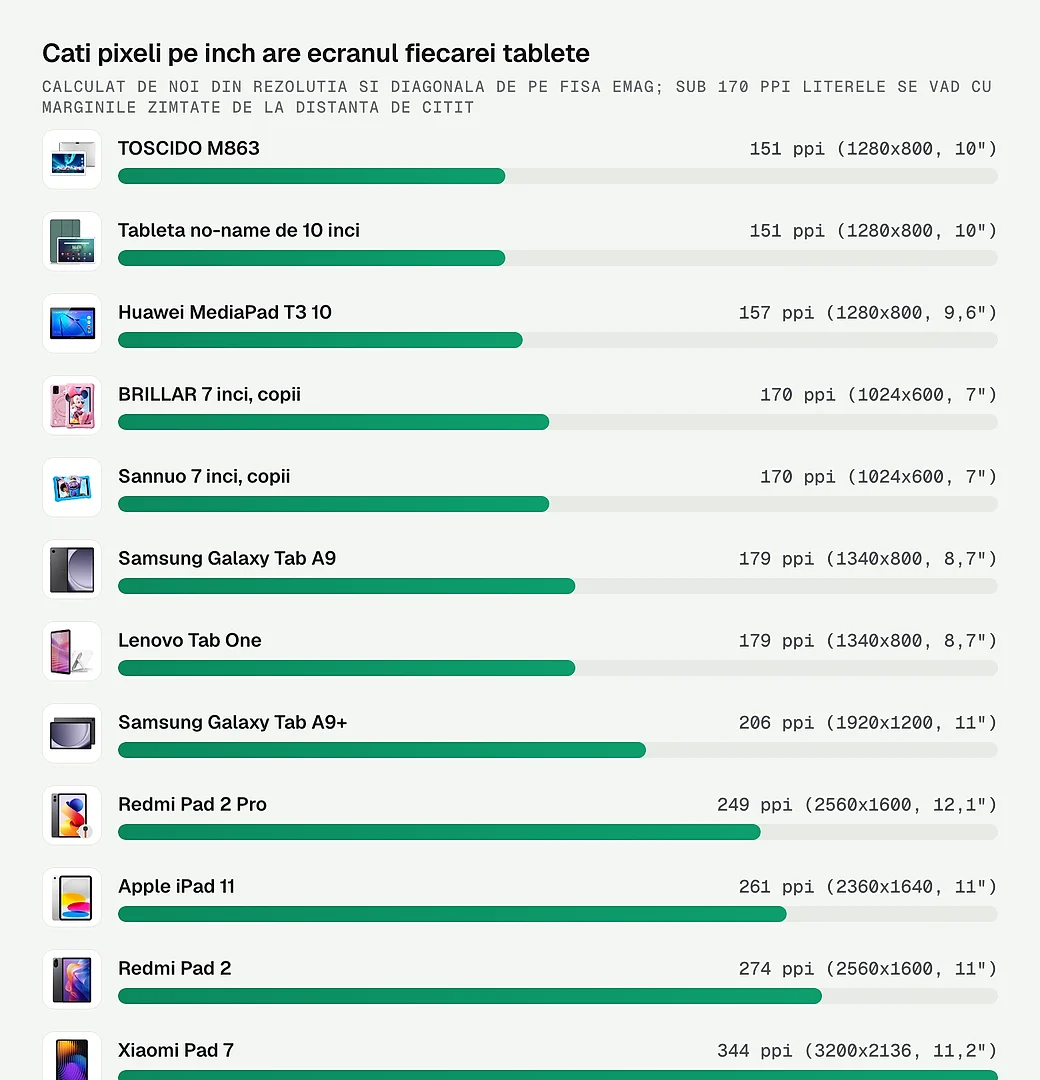 Cati pixeli pe inch are ecranul fiecarei tablete din articol