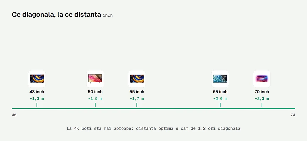 Ce diagonala pentru ce distanta de vizionare