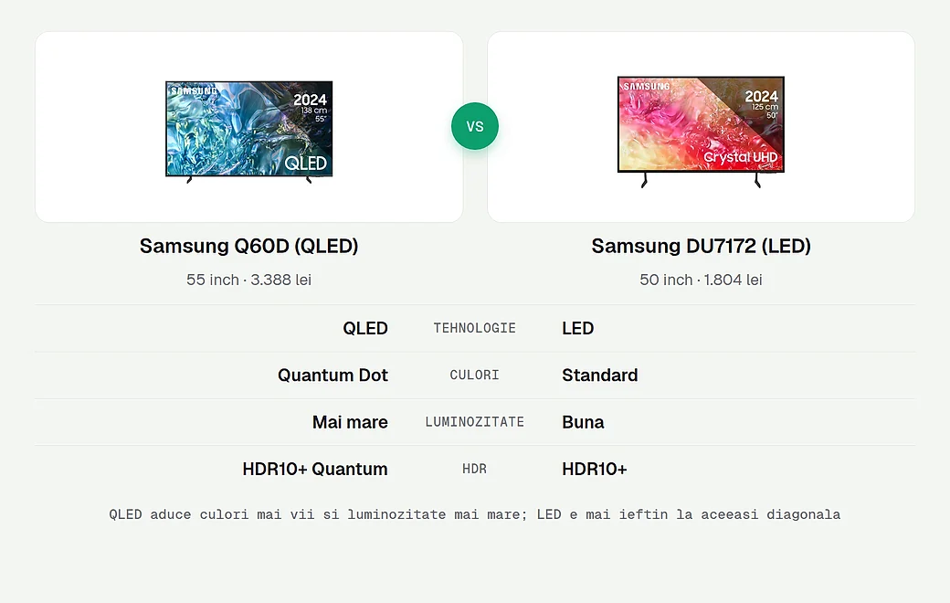 Diferenta intre QLED si LED