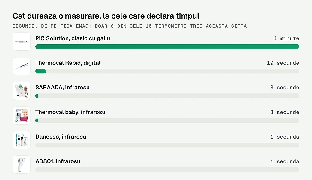 Cat dureaza o masurare, la cele care declara timpul