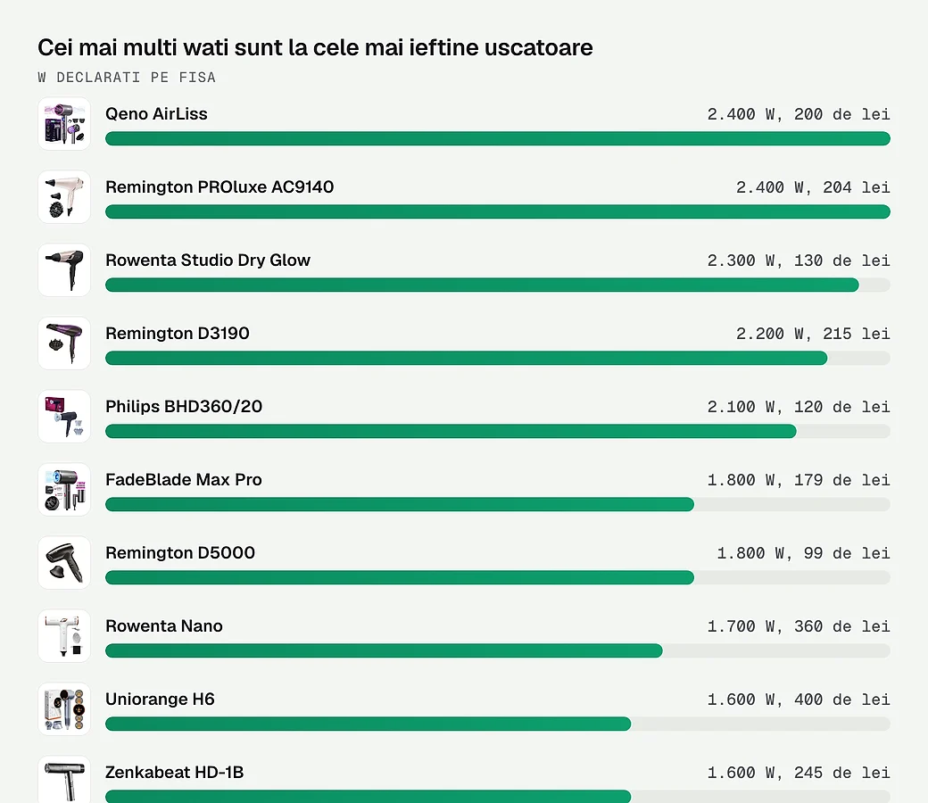 Puterea declarata la fiecare uscator, cu pretul alaturi