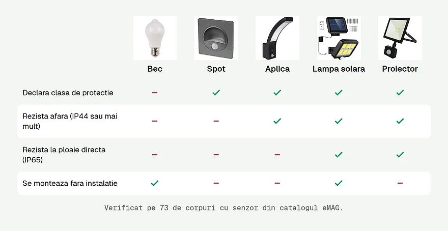 Ce tip de corp cu senzor rezista afara