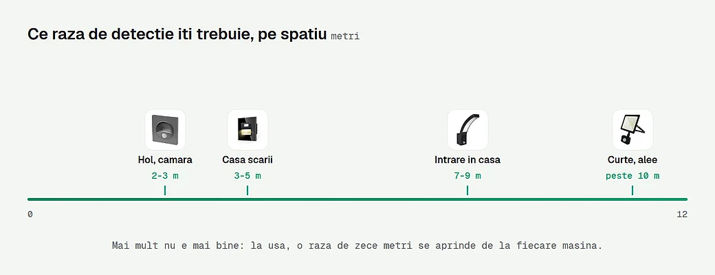 Raza de detectie potrivita pentru hol, scara, intrare si curte