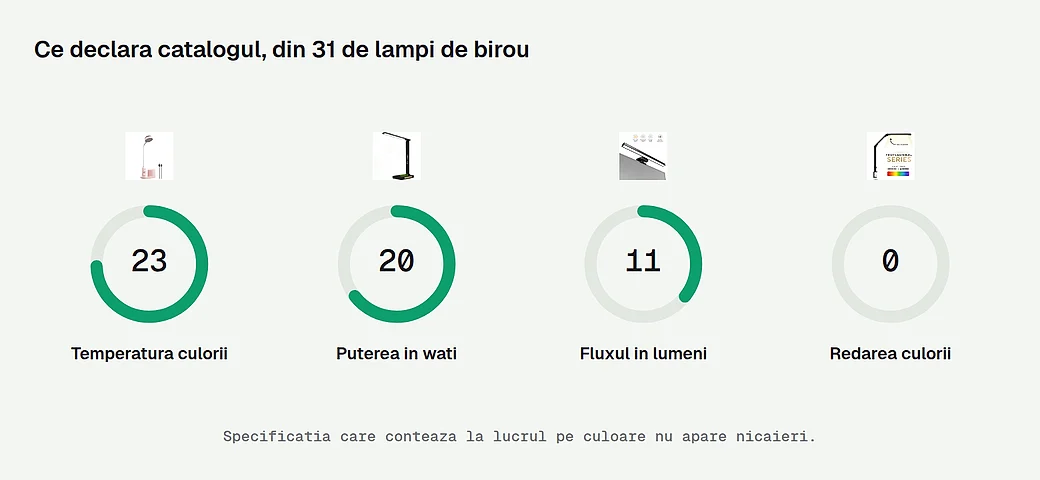 Ce specificatii declara catalogul la lampile de birou