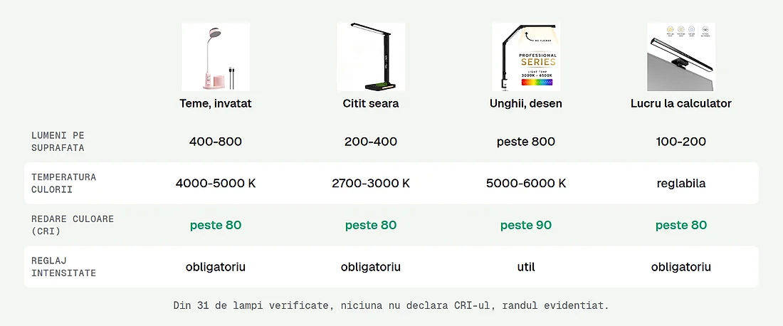Ce cere fiecare activitate de la o lampa de birou