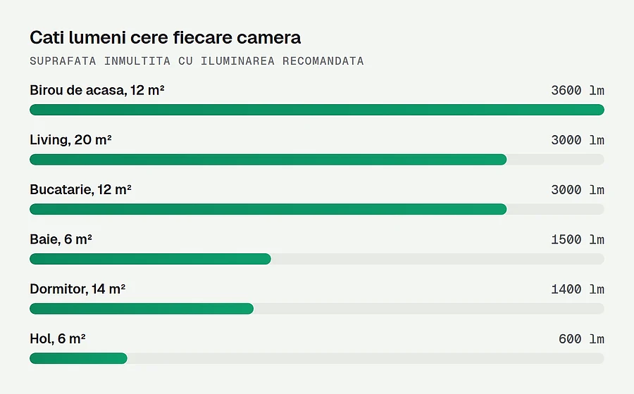 Necesarul de lumeni pe camera, calculat din suprafata si iluminarea recomandata