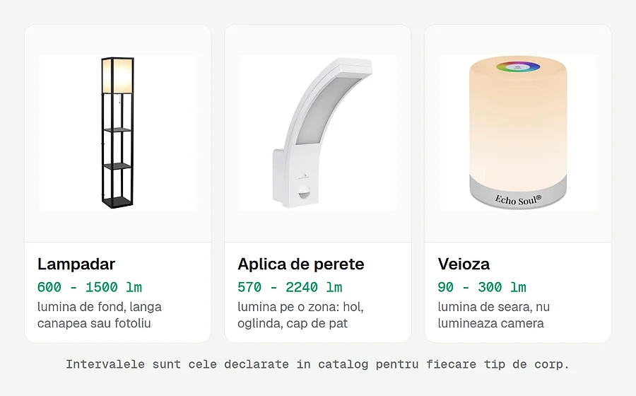 Lampadar, aplica si veioza, cu intervalul de lumeni si rolul fiecaruia