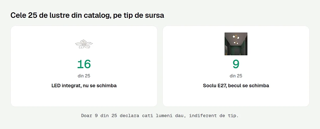 Cele 25 de lustre din catalog, pe tip de sursa