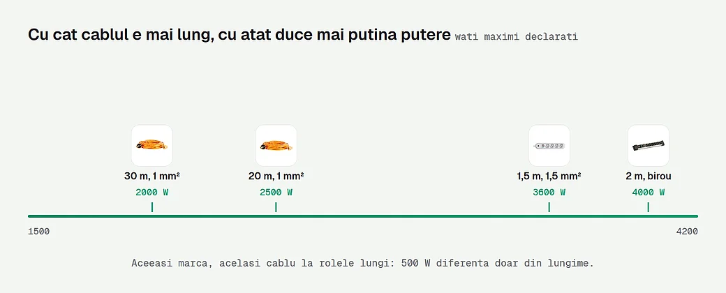 Puterea maxima scade cu lungimea cablului
