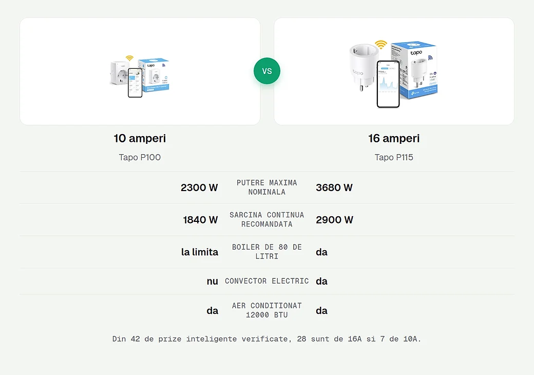 Priza de 10 amperi fata de cea de 16 amperi