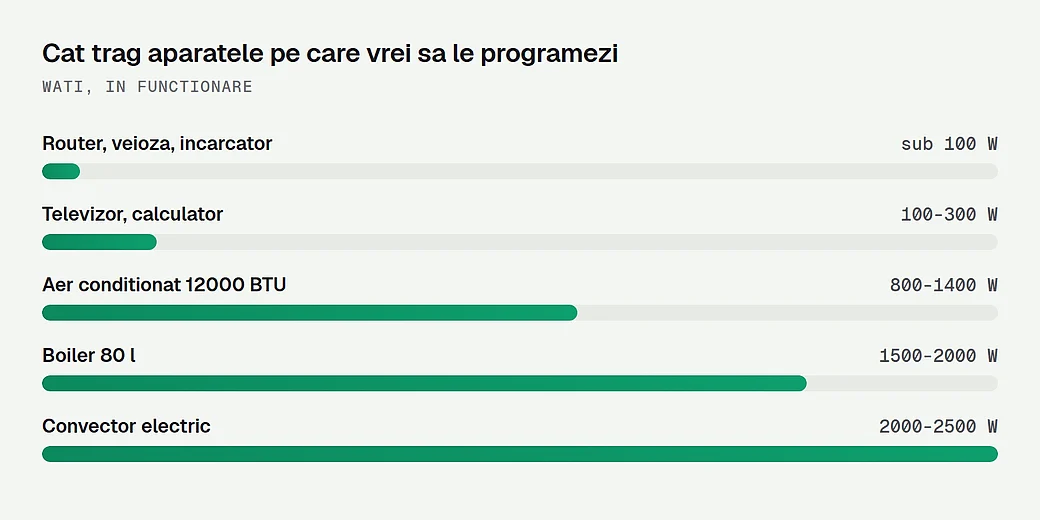Cat trag aparatele obisnuite din casa