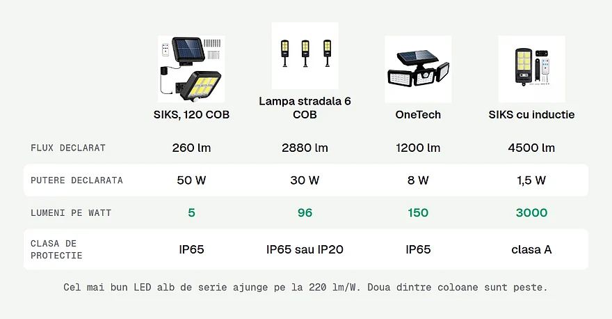 Ce declara catalogul la lampile solare, cu lumenii pe watt calculati