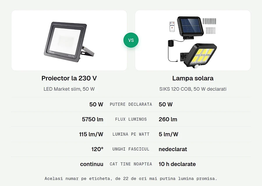 Proiector la 230 V si lampa solara, cu aceeasi putere scrisa pe eticheta