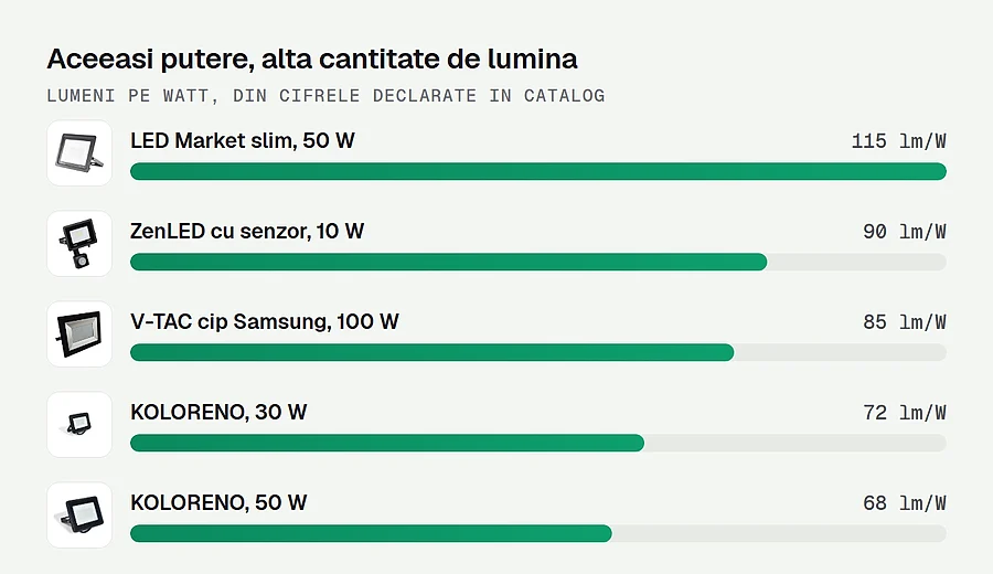 Cati lumeni scoate fiecare proiector dintr-un watt consumat