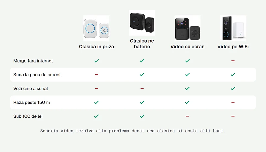 Ce poate fiecare tip de sonerie, clasica fata de video