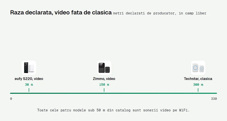 Raza declarata la soneriile video fata de cele clasice
